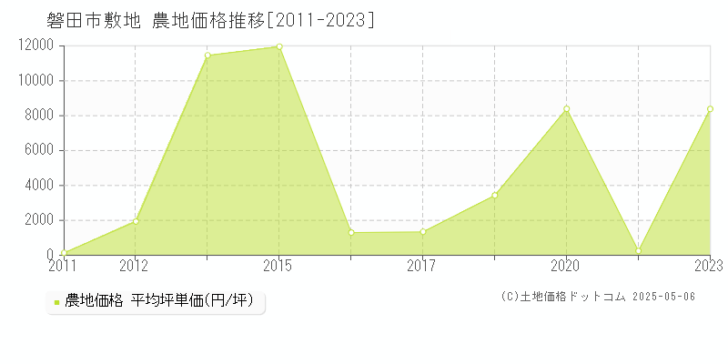 磐田市敷地の農地価格推移グラフ 