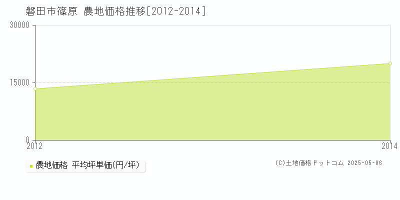 篠原(磐田市)の農地価格推移グラフ(坪単価)[2012-2014年]