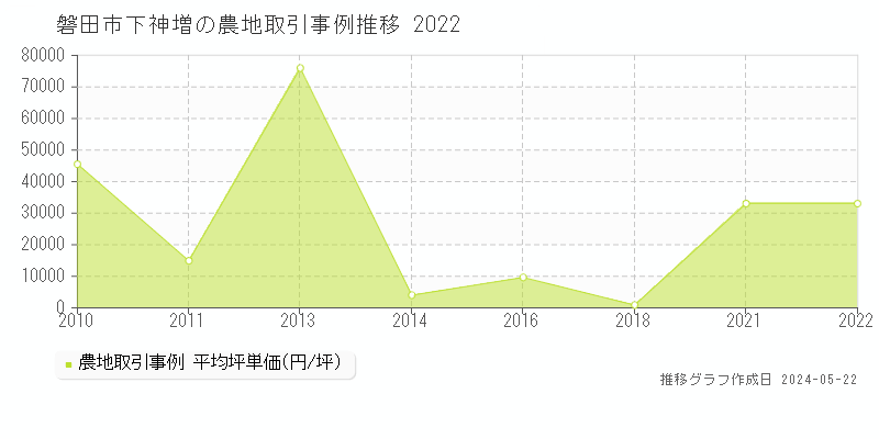 磐田市下神増の農地価格推移グラフ 