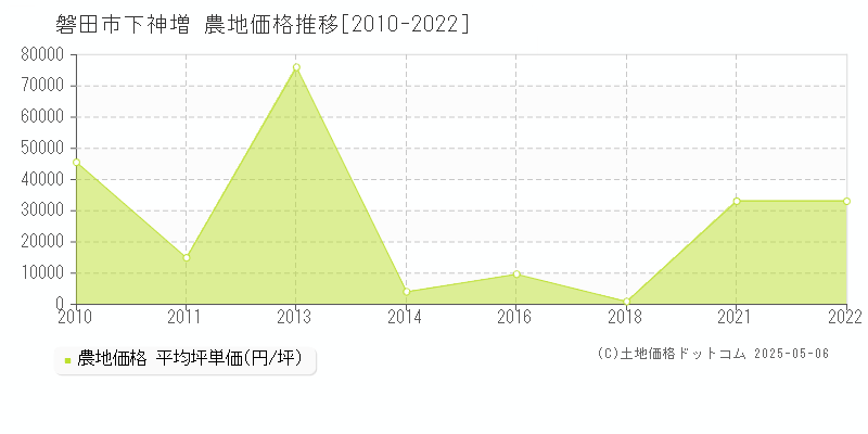 下神増(磐田市)の農地価格推移グラフ(坪単価)[2010-2022年]