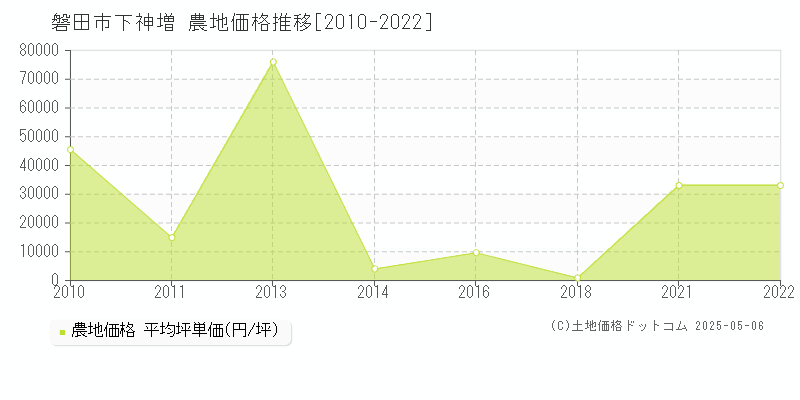 磐田市下神増の農地価格推移グラフ 