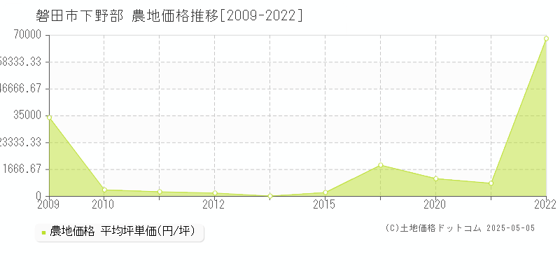 下野部(磐田市)の農地価格推移グラフ(坪単価)[2009-2022年]