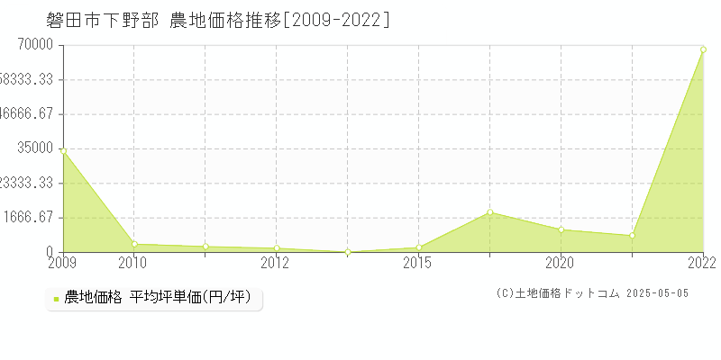 磐田市下野部の農地価格推移グラフ 