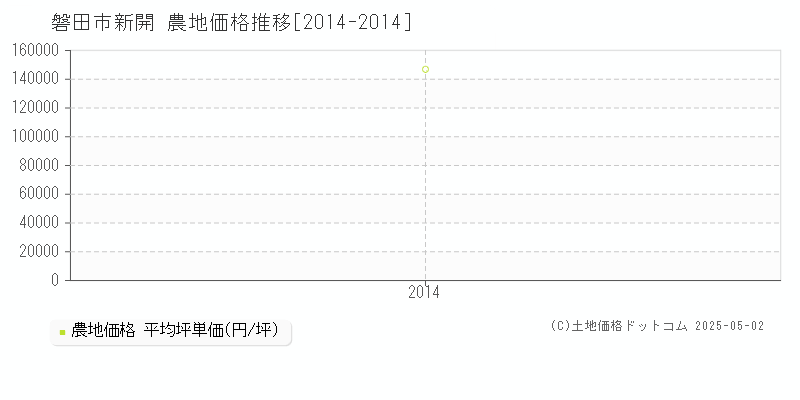 磐田市新開の農地価格推移グラフ 