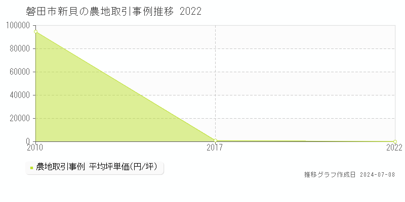 磐田市新貝の農地価格推移グラフ 