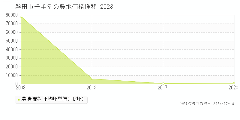 磐田市千手堂の農地価格推移グラフ 