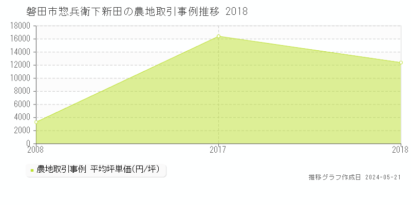 磐田市惣兵衛下新田の農地価格推移グラフ 