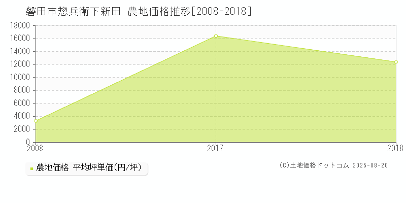 磐田市惣兵衛下新田の農地価格推移グラフ 