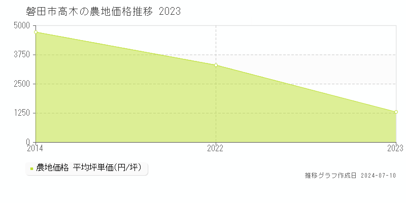 磐田市高木の農地価格推移グラフ 