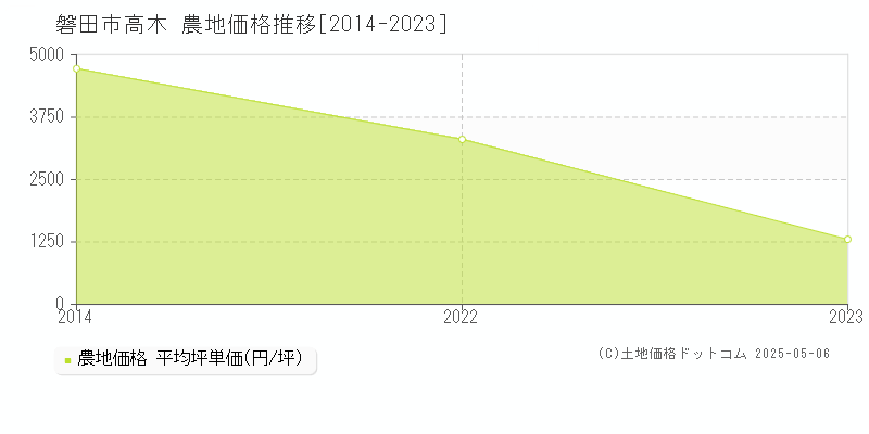 磐田市高木の農地価格推移グラフ 