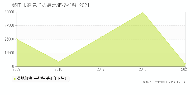 磐田市高見丘の農地価格推移グラフ 
