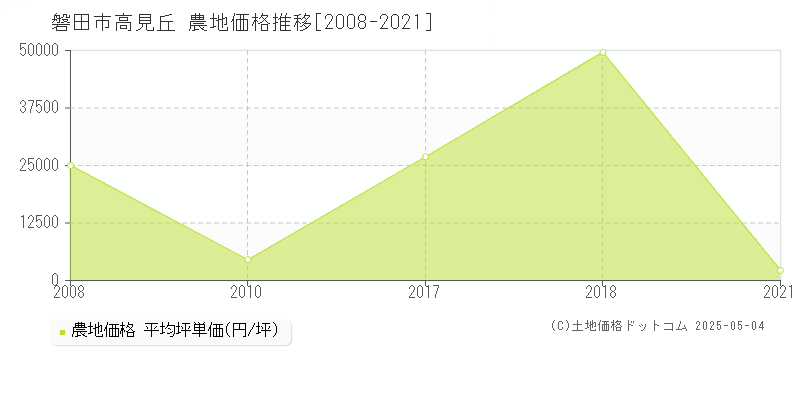 高見丘(磐田市)の農地価格推移グラフ(坪単価)[2008-2021年]