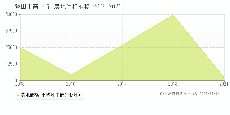 磐田市高見丘の農地価格推移グラフ 