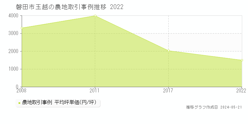 磐田市玉越の農地価格推移グラフ 
