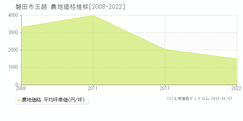 玉越(磐田市)の農地価格推移グラフ(坪単価)[2008-2022年]