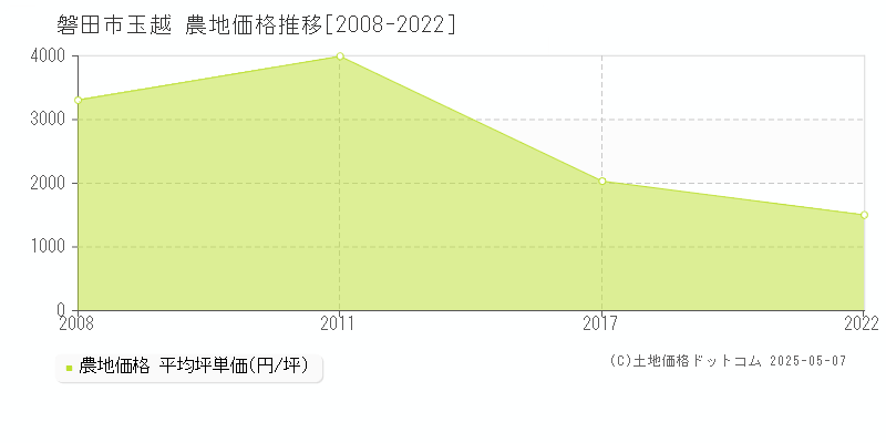 磐田市玉越の農地価格推移グラフ 