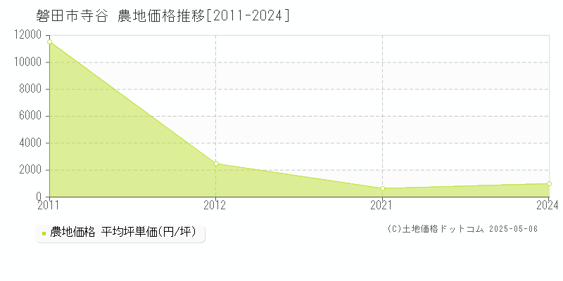 寺谷(磐田市)の農地価格推移グラフ(坪単価)[2011-2024年]