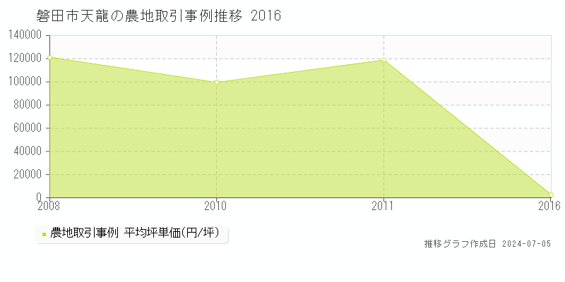 磐田市天龍の農地価格推移グラフ 
