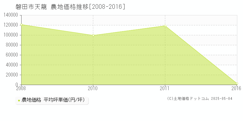 天龍(磐田市)の農地価格推移グラフ(坪単価)[2008-2016年]