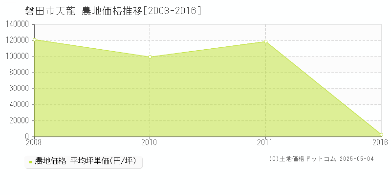 磐田市天龍の農地価格推移グラフ 