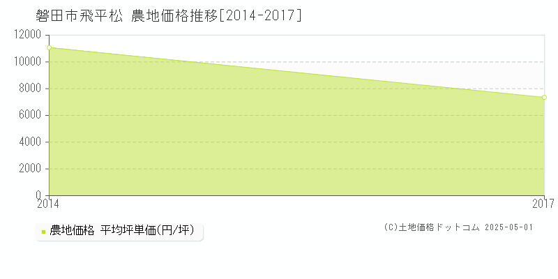 磐田市飛平松の農地価格推移グラフ 