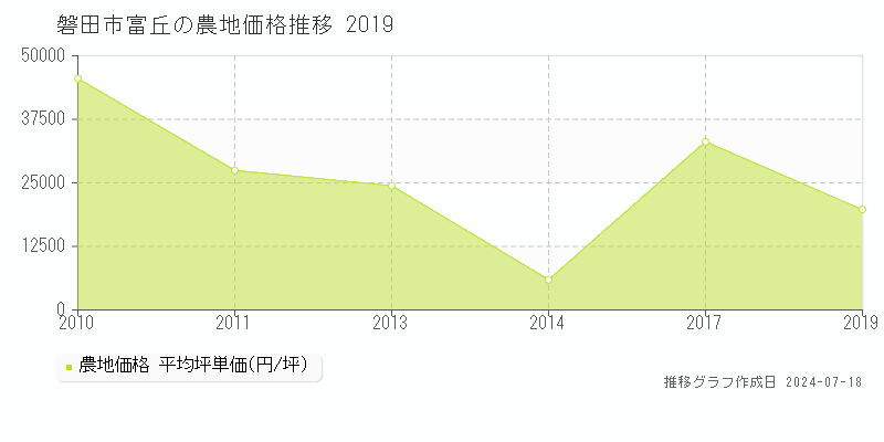 磐田市富丘の農地価格推移グラフ 