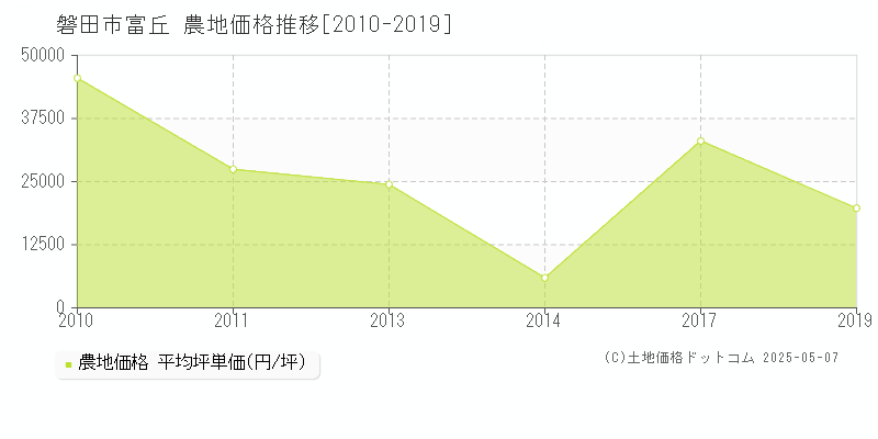 磐田市富丘の農地価格推移グラフ 