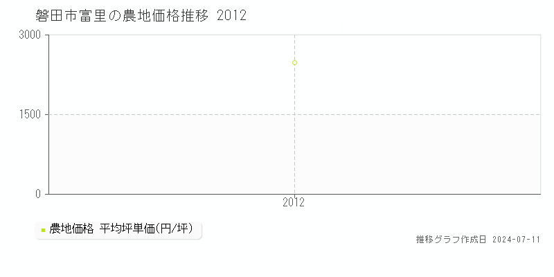 磐田市富里の農地価格推移グラフ 