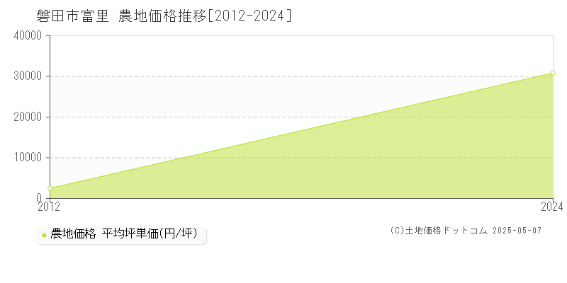 富里(磐田市)の農地価格推移グラフ(坪単価)[2012-2024年]