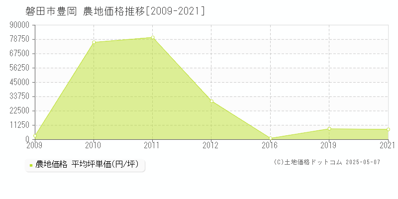 磐田市豊岡の農地価格推移グラフ 