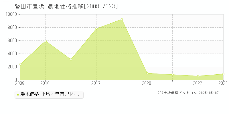 磐田市豊浜の農地価格推移グラフ 