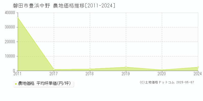 磐田市豊浜中野の農地価格推移グラフ 