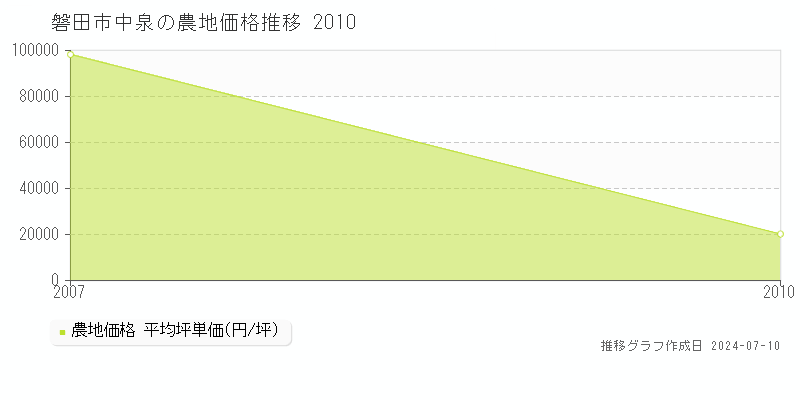 磐田市中泉の農地取引価格推移グラフ 