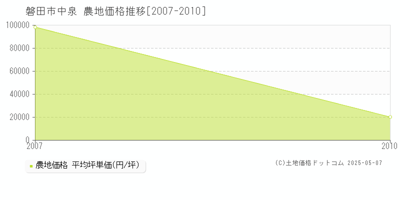 磐田市中泉の農地取引価格推移グラフ 