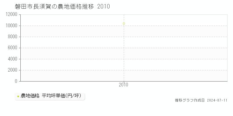磐田市長須賀の農地価格推移グラフ 