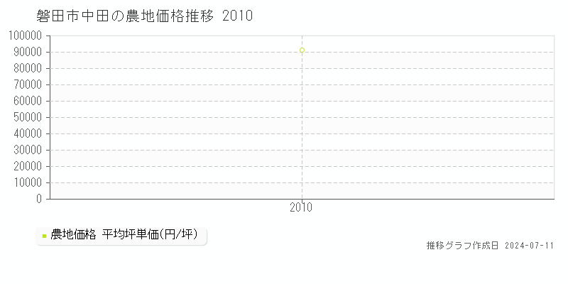 磐田市中田の農地価格推移グラフ 