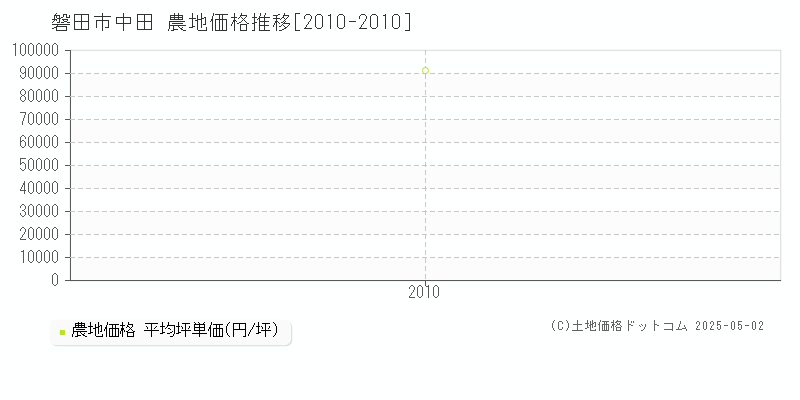 中田(磐田市)の農地価格推移グラフ(坪単価)[2010-2010年]