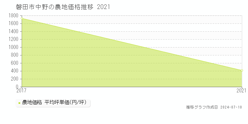 磐田市中野の農地価格推移グラフ 