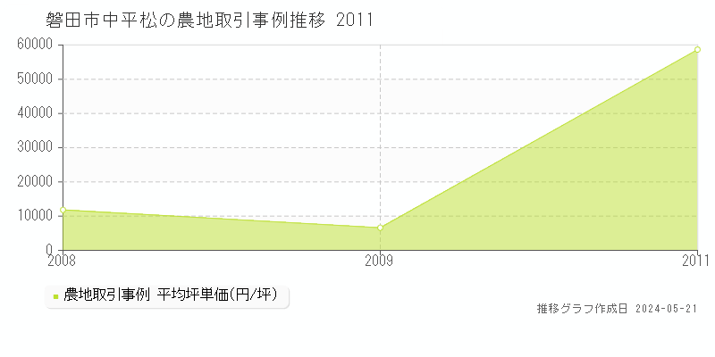 磐田市中平松の農地価格推移グラフ 
