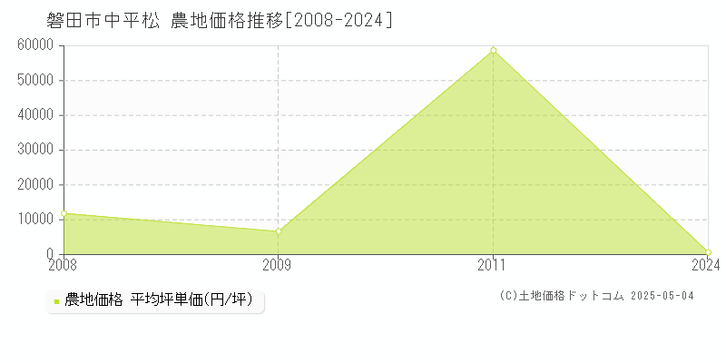 中平松(磐田市)の農地価格推移グラフ(坪単価)[2008-2024年]