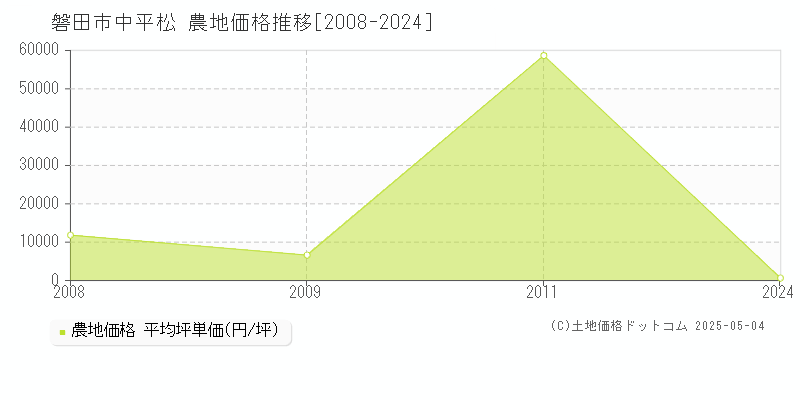 磐田市中平松の農地価格推移グラフ 