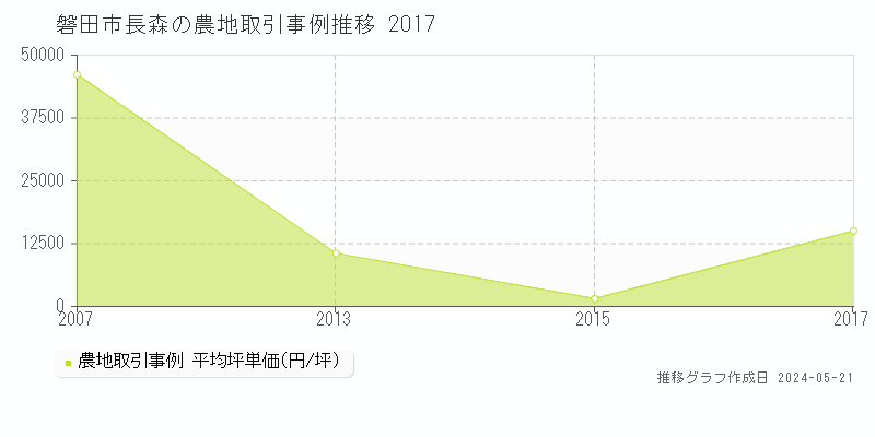 磐田市長森の農地価格推移グラフ 