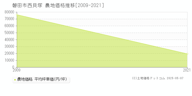 西貝塚(磐田市)の農地価格推移グラフ(坪単価)[2009-2021年]