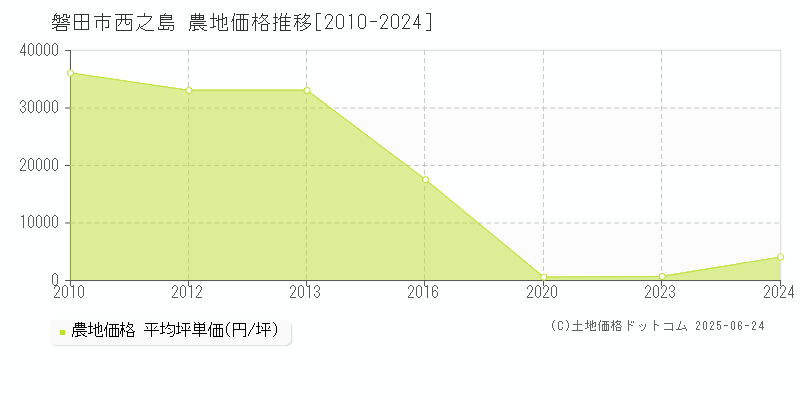 磐田市西之島の農地価格推移グラフ 