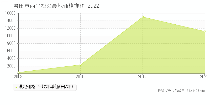 磐田市西平松の農地価格推移グラフ 