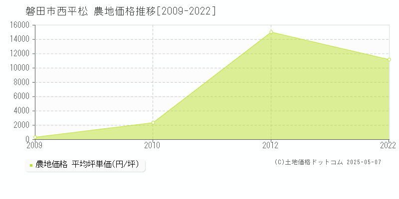 磐田市西平松の農地価格推移グラフ 