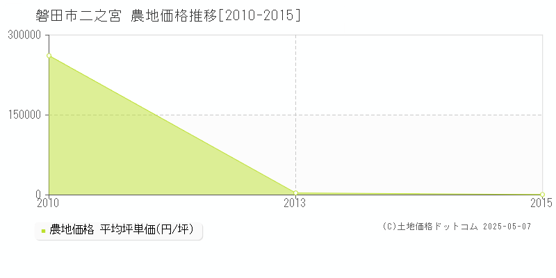 二之宮(磐田市)の農地価格推移グラフ(坪単価)[2010-2015年]