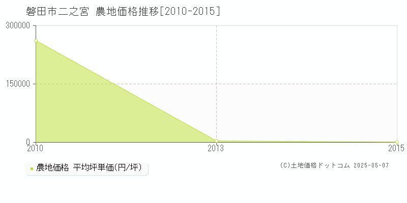 磐田市二之宮の農地価格推移グラフ 
