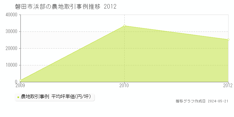 磐田市浜部の農地価格推移グラフ 