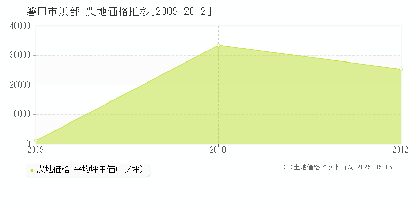 浜部(磐田市)の農地価格推移グラフ(坪単価)[2009-2012年]